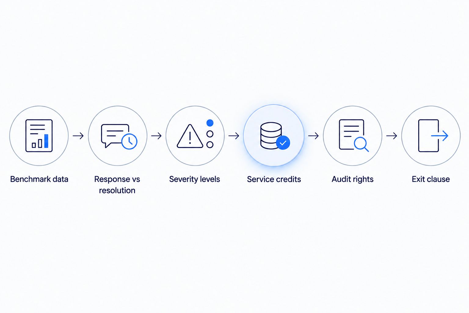 Six-step process for negotiating a cloud managed services SLA