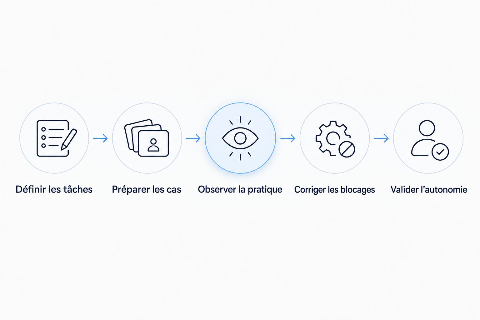 Parcours de formation CRM, des tâches à définir jusqu’à la validation de l’autonomie.