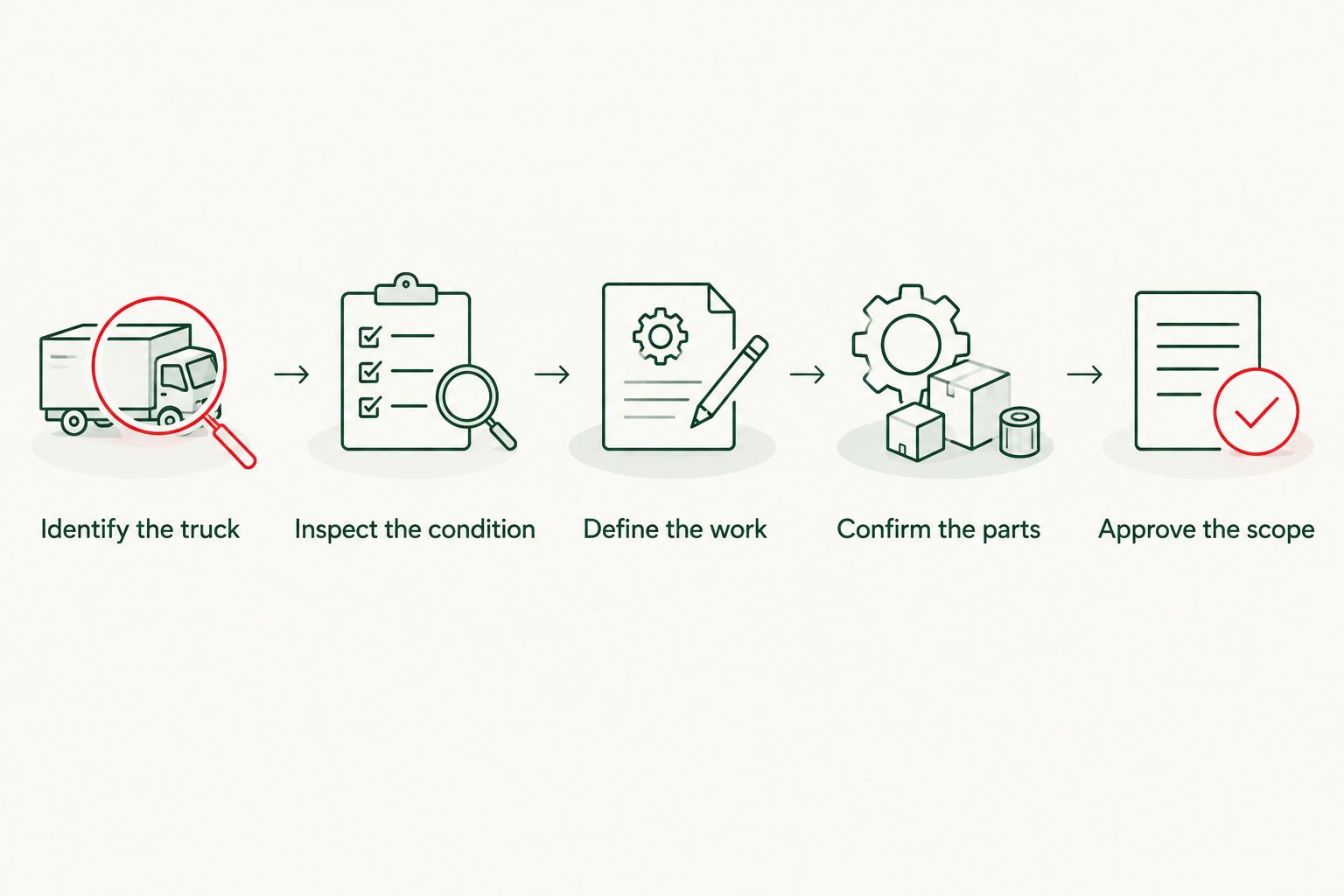 Maintenance budgeting steps from identifying the Bedford to approving the workshop scope