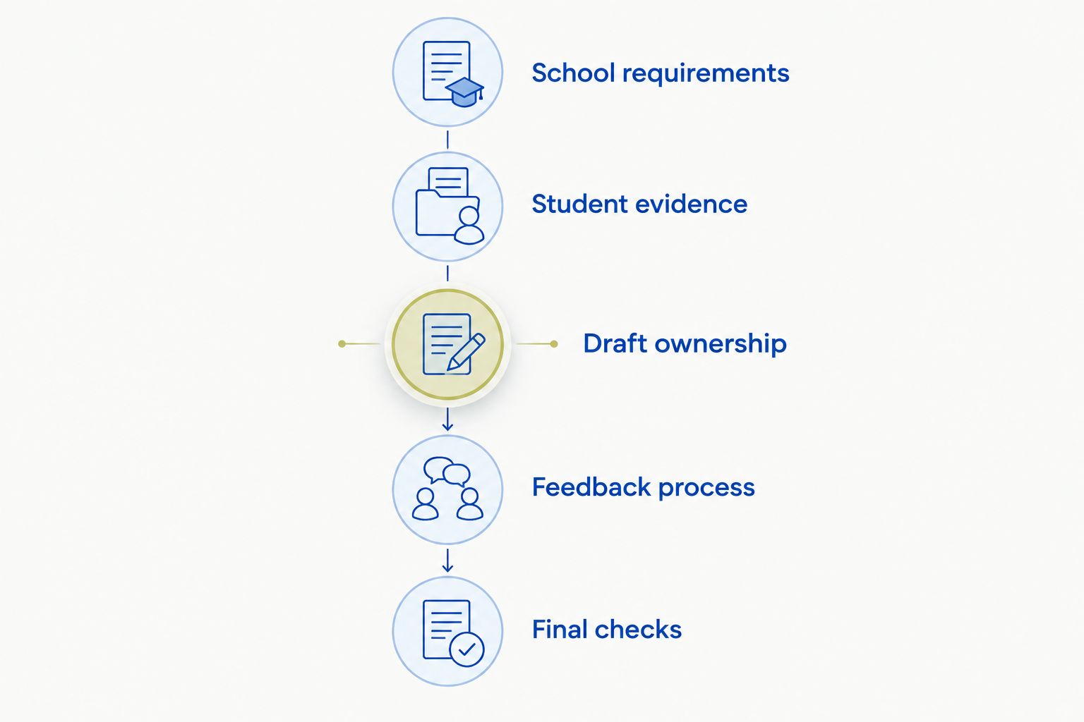 Five stages of application writing, from school requirements to final checks