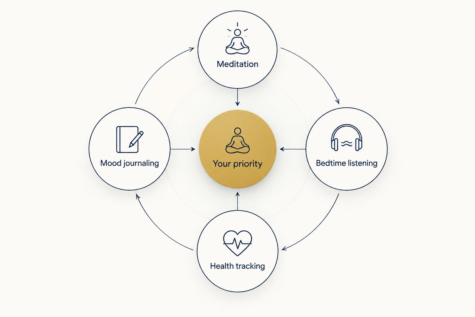 Four wellness app priorities: meditation, bedtime listening, health tracking, and mood journaling