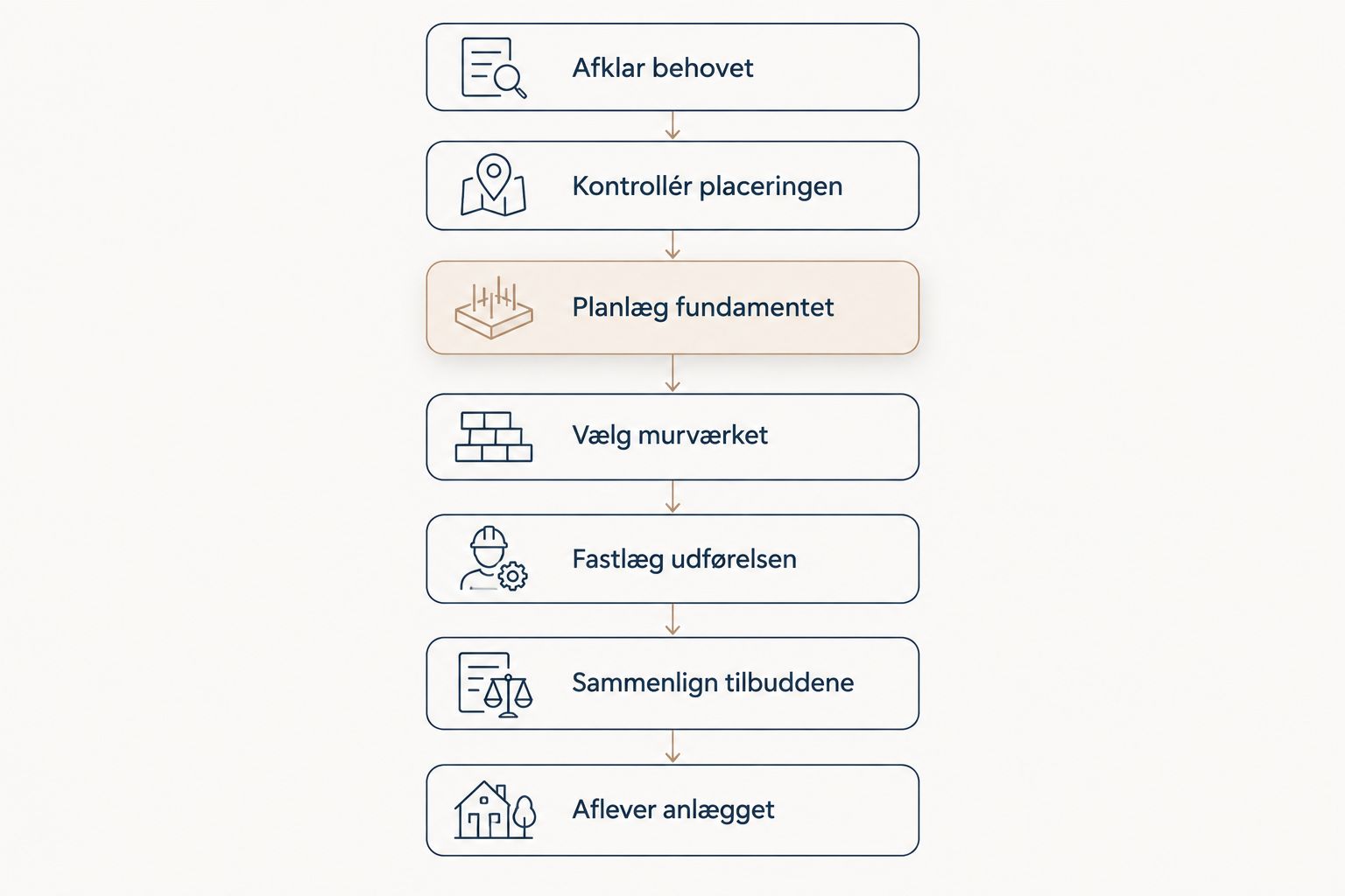 Forløb fra behov og placering til fundament, murværk, udførelse, tilbud og aflevering.