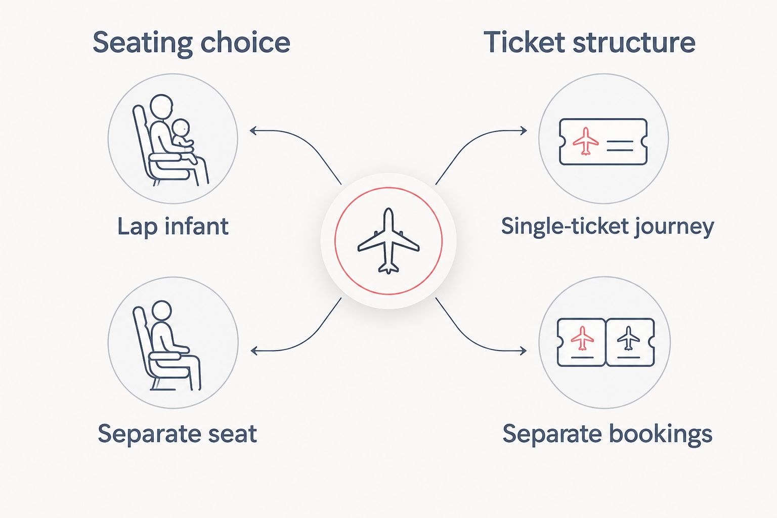 Two-column diagram separating infant seating choices from flight ticket structure