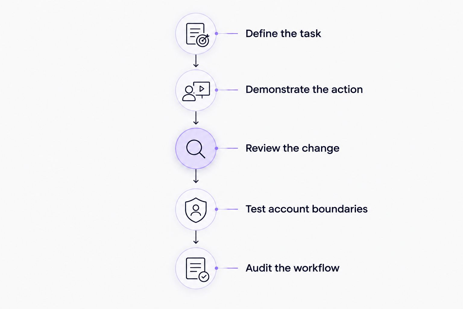 Five evaluation phases from defining an automation task to auditing the working process.