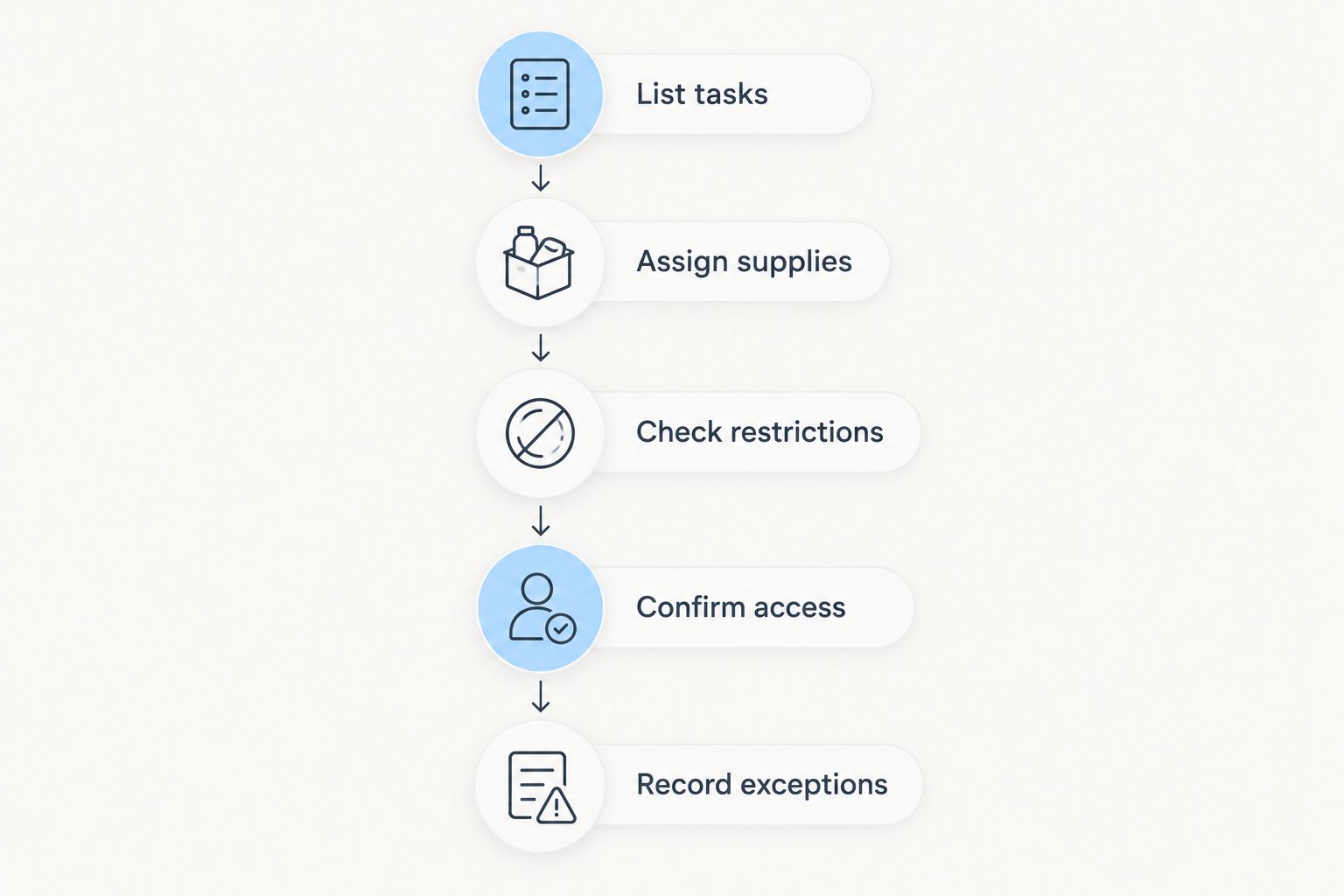 Five steps for agreeing on cleaning supplies, restrictions, access, and exceptions