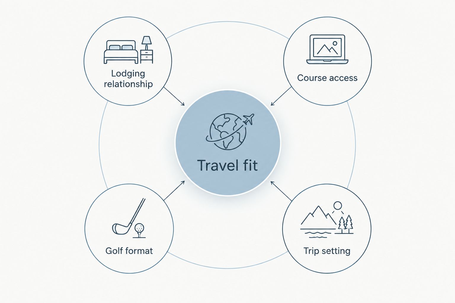 Five considerations for choosing a golf destination with lodging