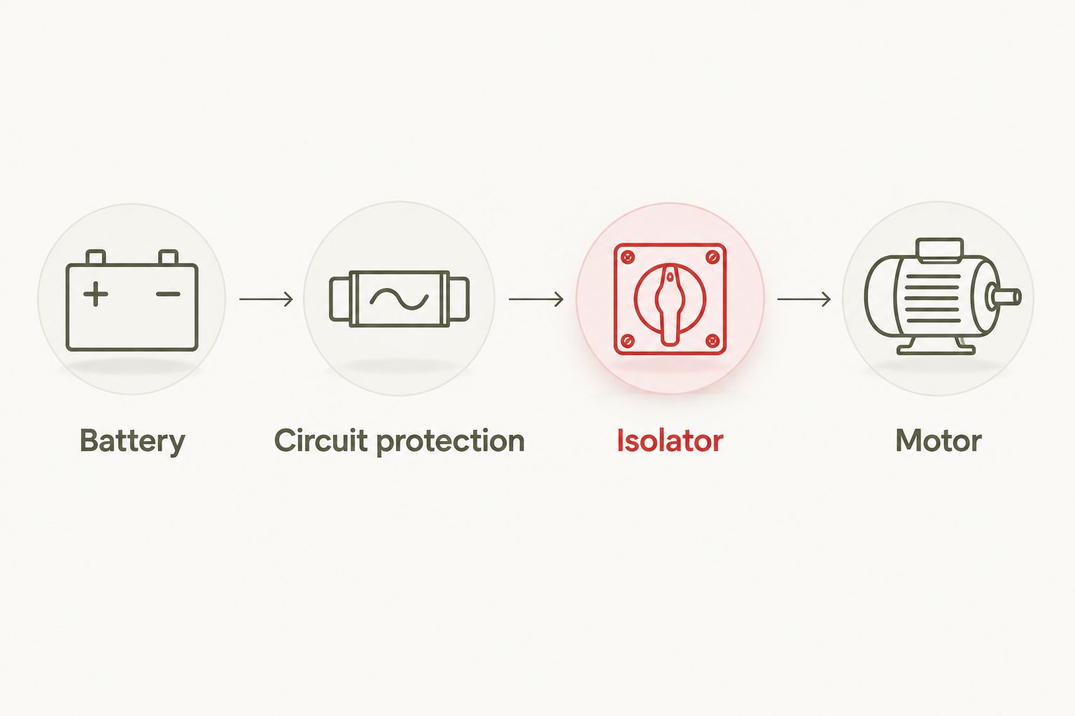Functional positive supply sequence from battery through circuit protection and isolator to motor