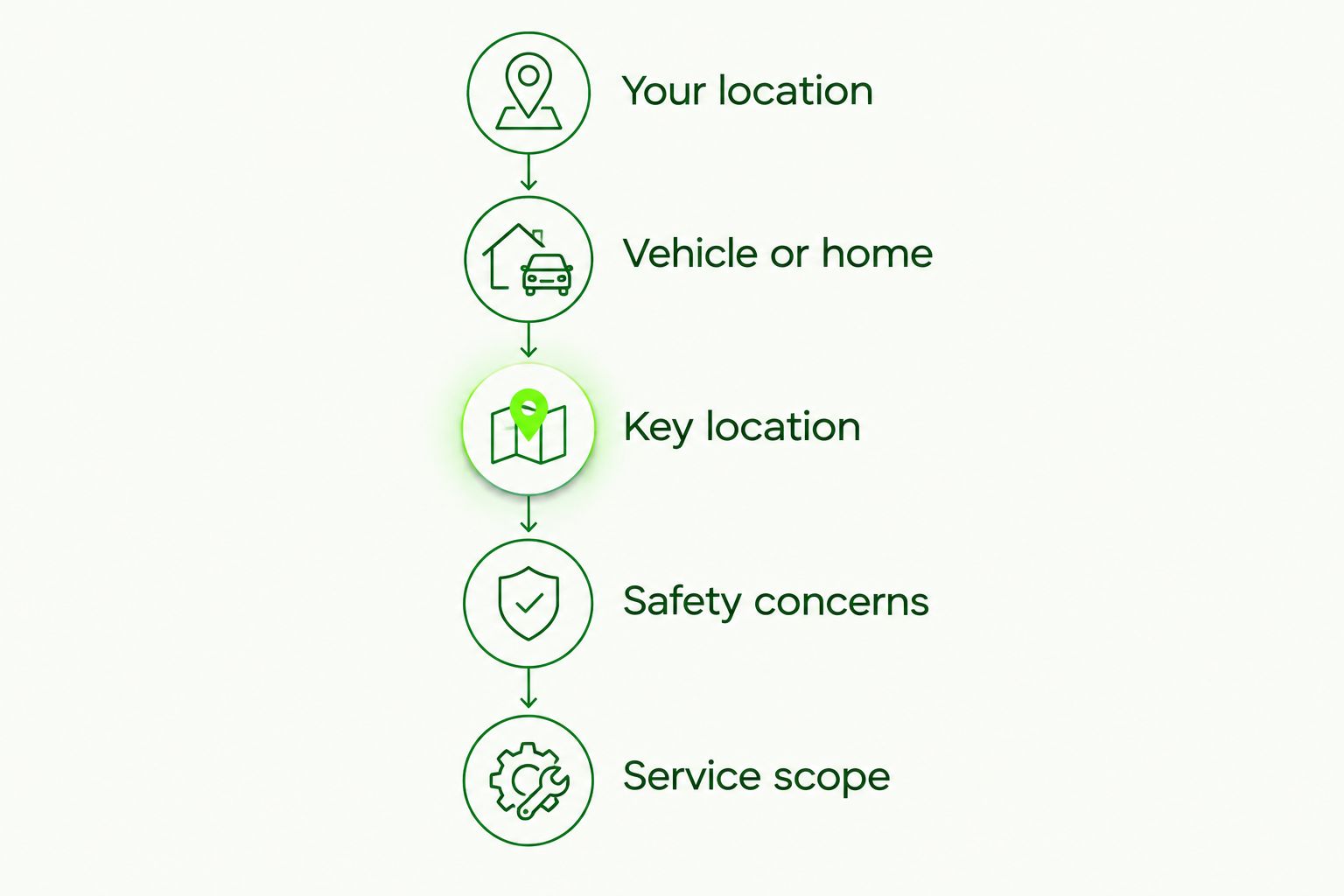 Call-preparation checklist covering location, property type, keys, safety concerns, and service scope.
