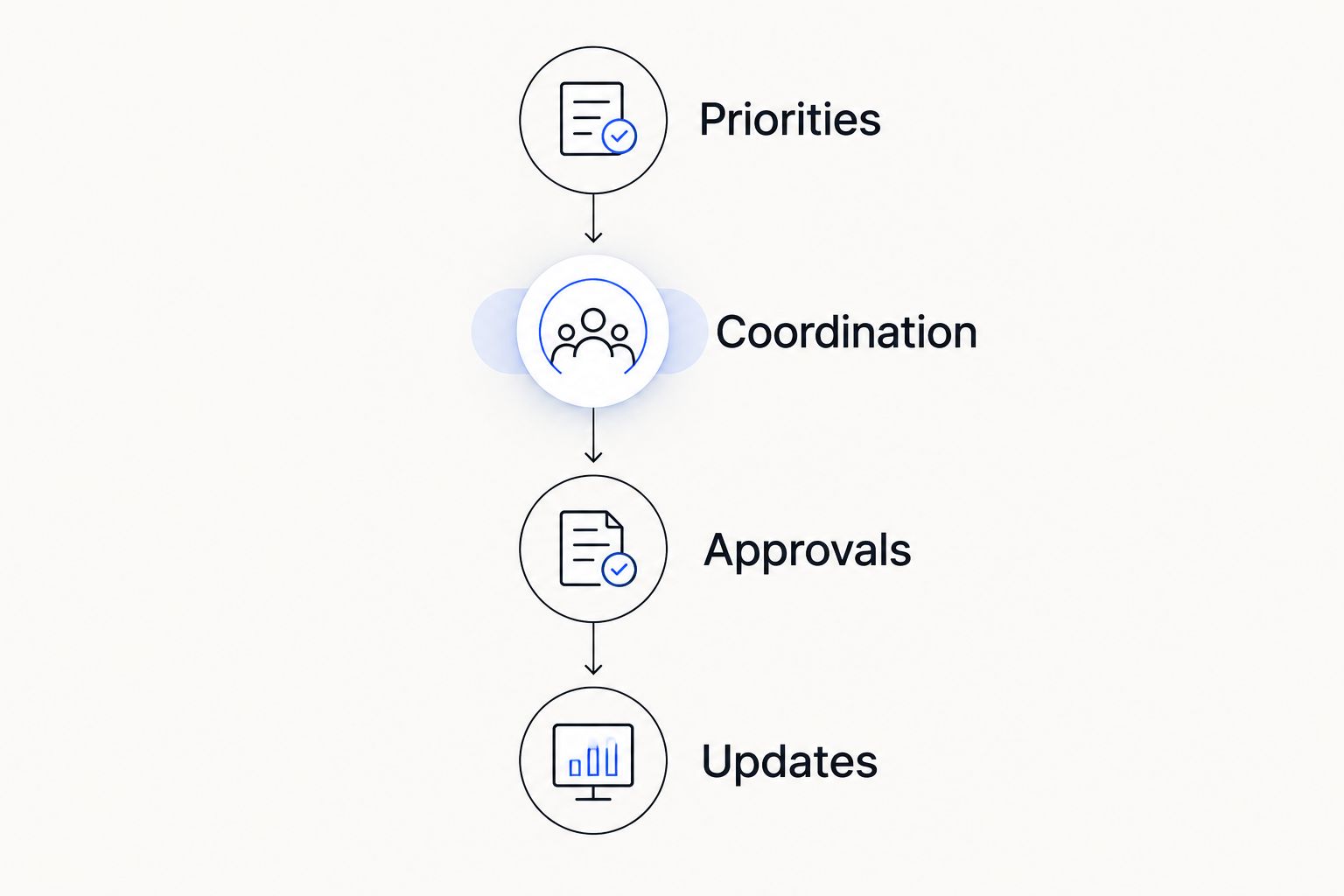 A handoff sequence covering priorities, coordination, approvals, and updates