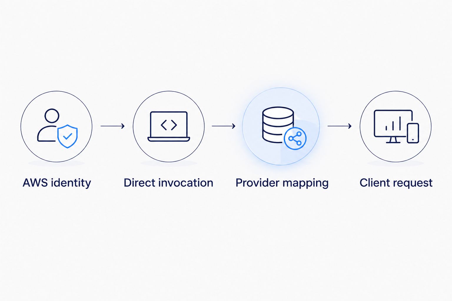 Verification sequence from AWS identity through a direct Bedrock call to the application request