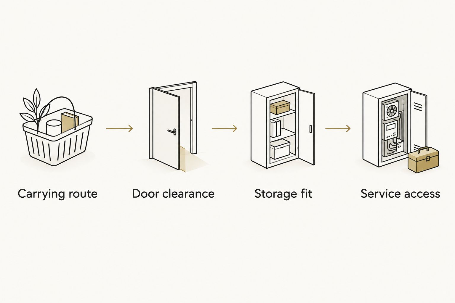 Four laundry planning checks: carrying route, door clearance, storage fit, and service access.