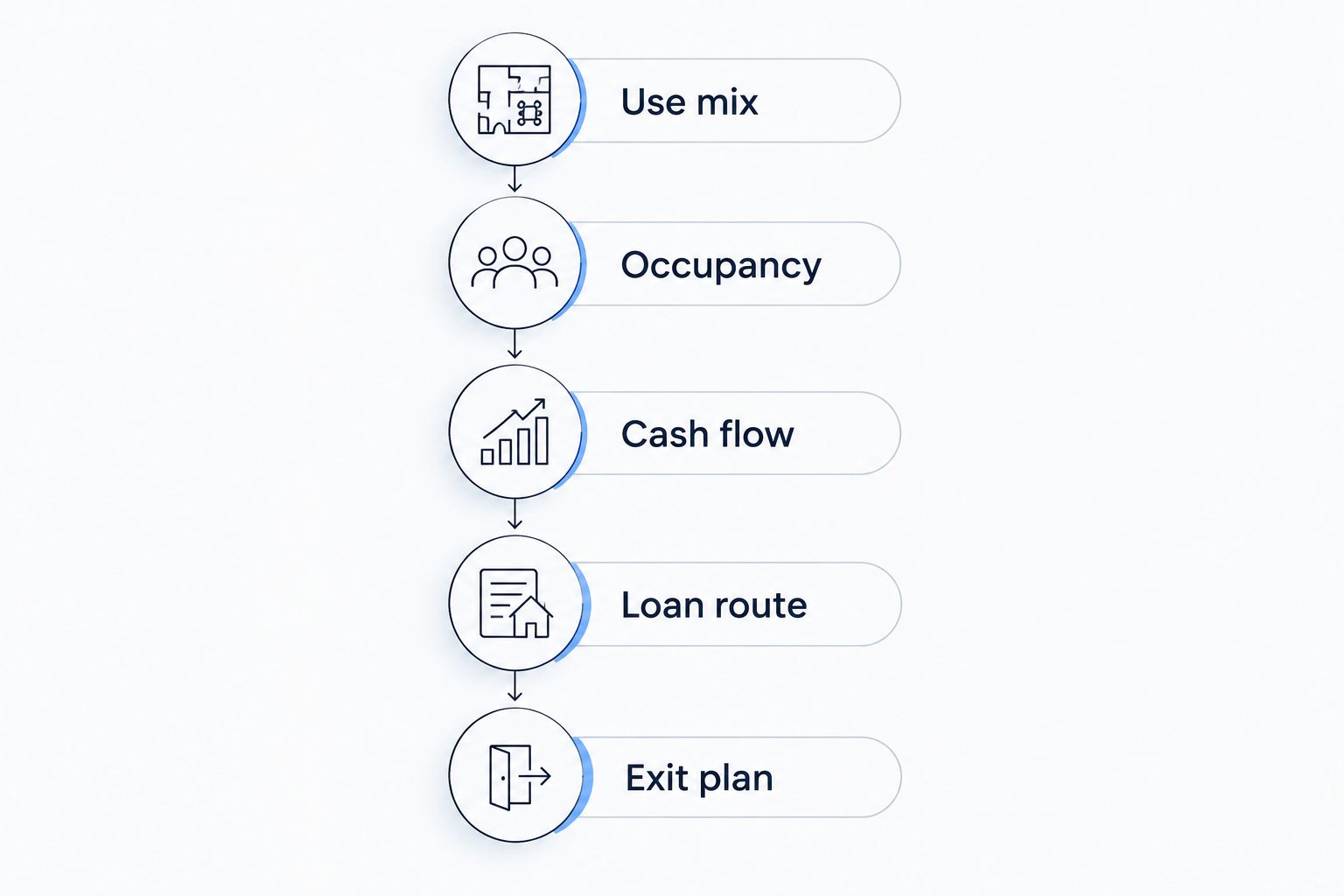Five screening steps from property use mix through the loan repayment plan