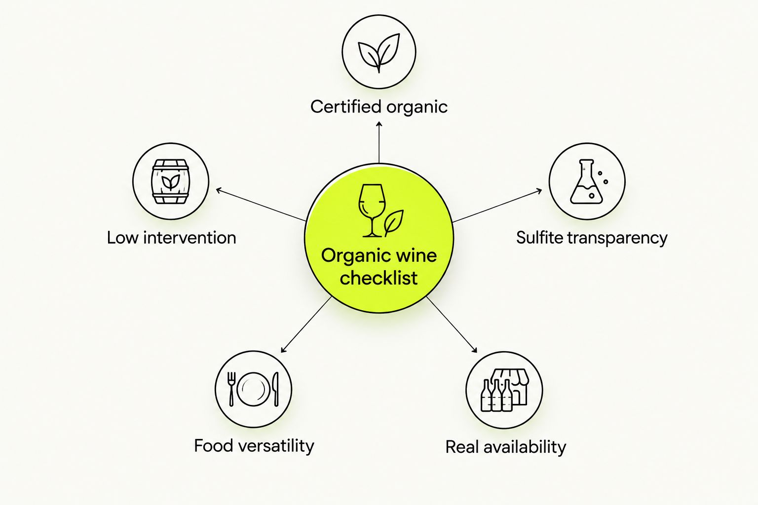 Hub and spoke diagram of five criteria for choosing organic wine under $30
