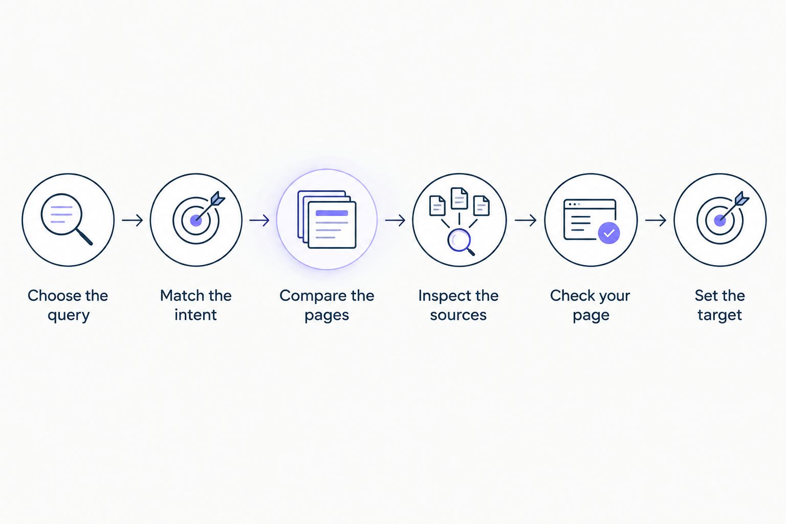 A sequence for setting a backlink target using search intent, competing pages, source quality, and page checks.