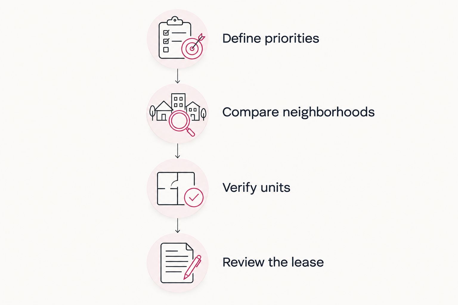 Four apartment-search steps from setting priorities to reviewing the lease