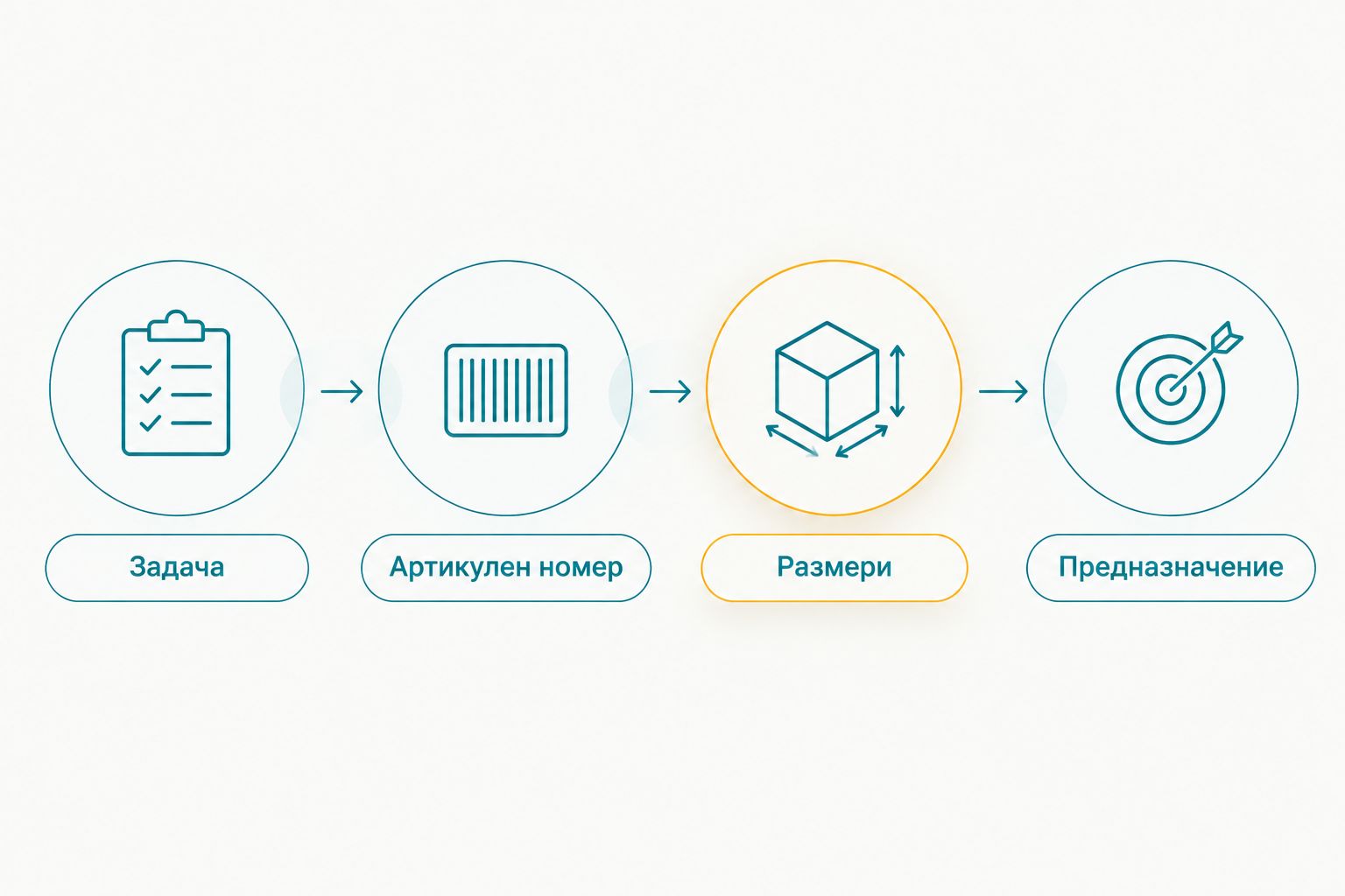 Последователност за избор на аксесоар според задачата, артикулния номер, размерите и предназначението.