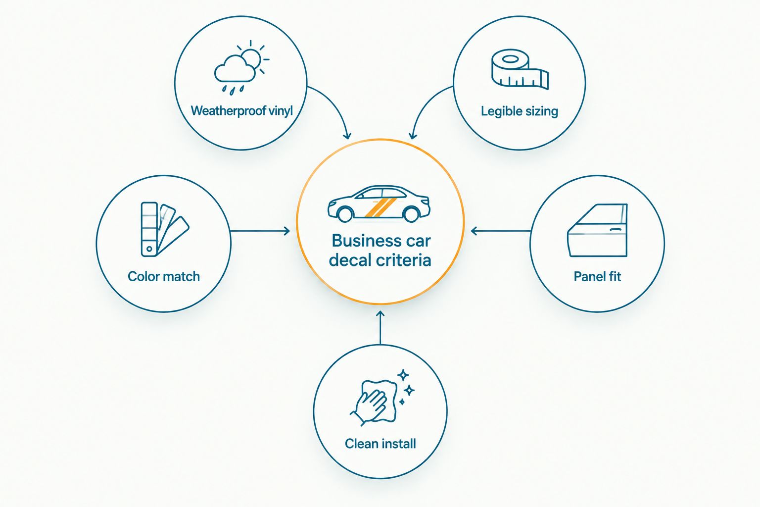 Hub and spoke diagram of custom business car decal buying criteria