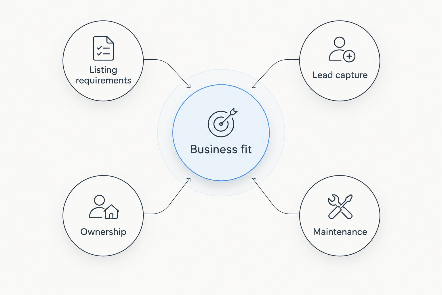 Website design selection framework connecting business fit with listing needs, lead capture, ownership, and maintenance.