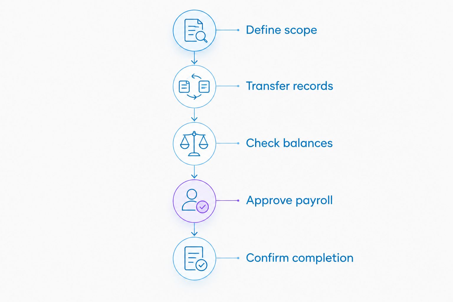 Payroll handover stages from defining scope to confirming completion