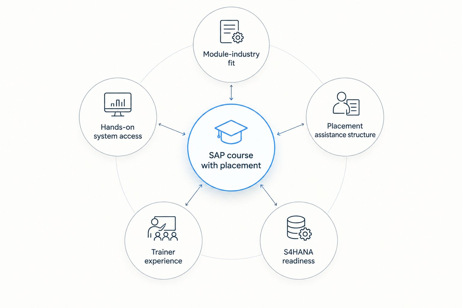 Diagram of five criteria that define a good SAP course with placement