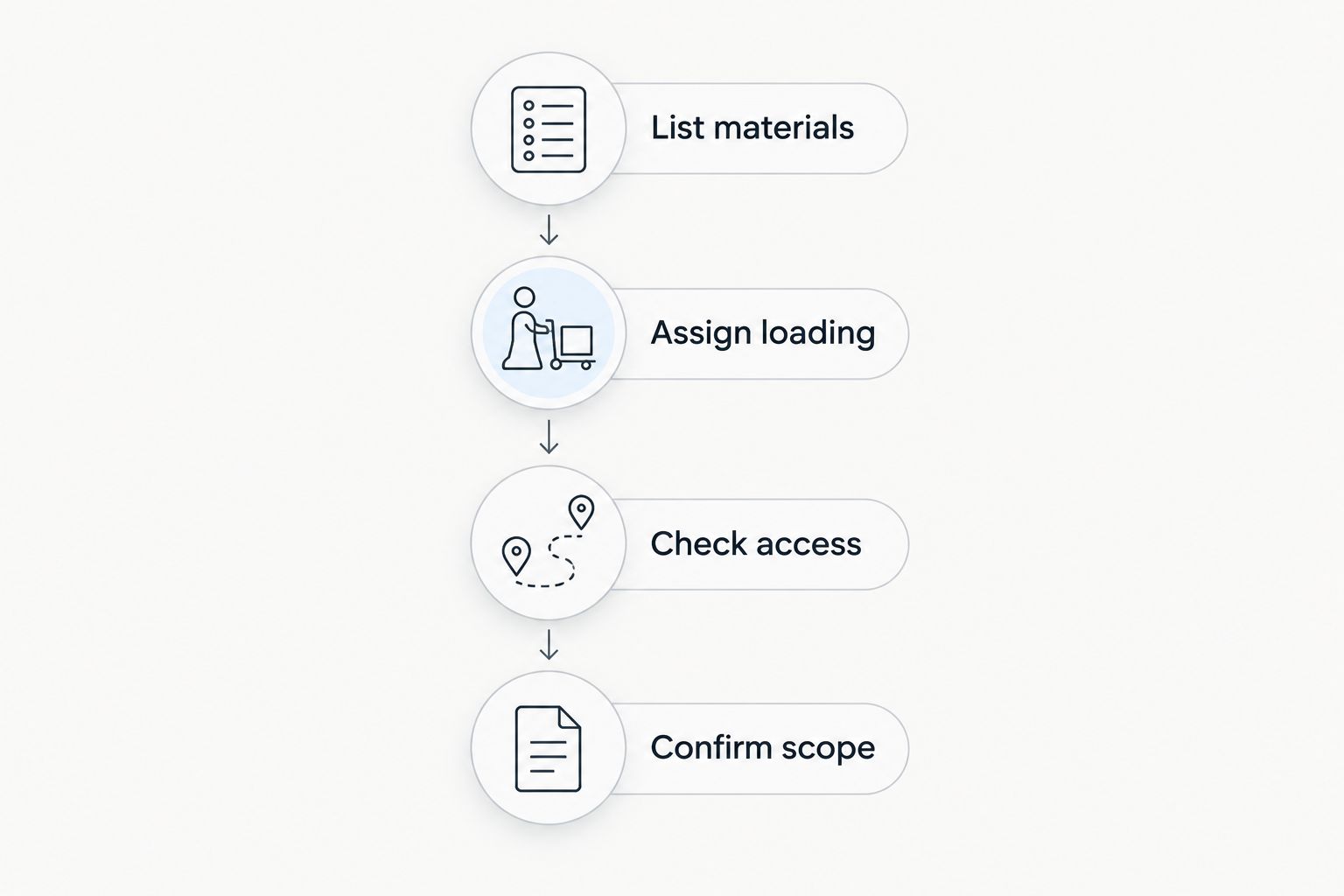 Four steps for choosing debris removal: materials, loading, access, and written scope.