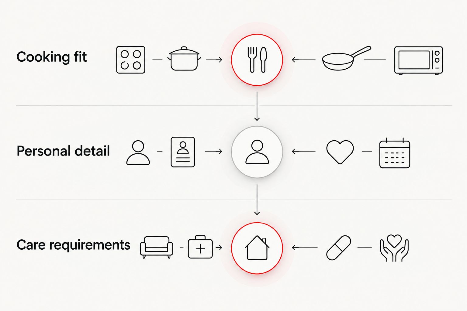 Three gift-selection priorities: cooking fit, personal detail, and care requirements