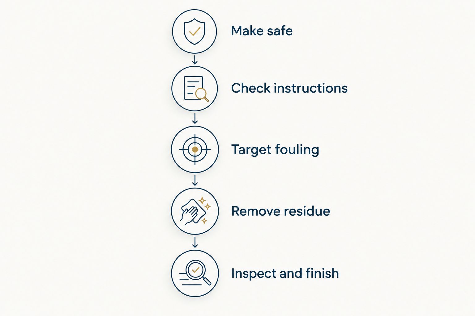 Bore-cleaning sequence from making the firearm safe to inspection and finishing