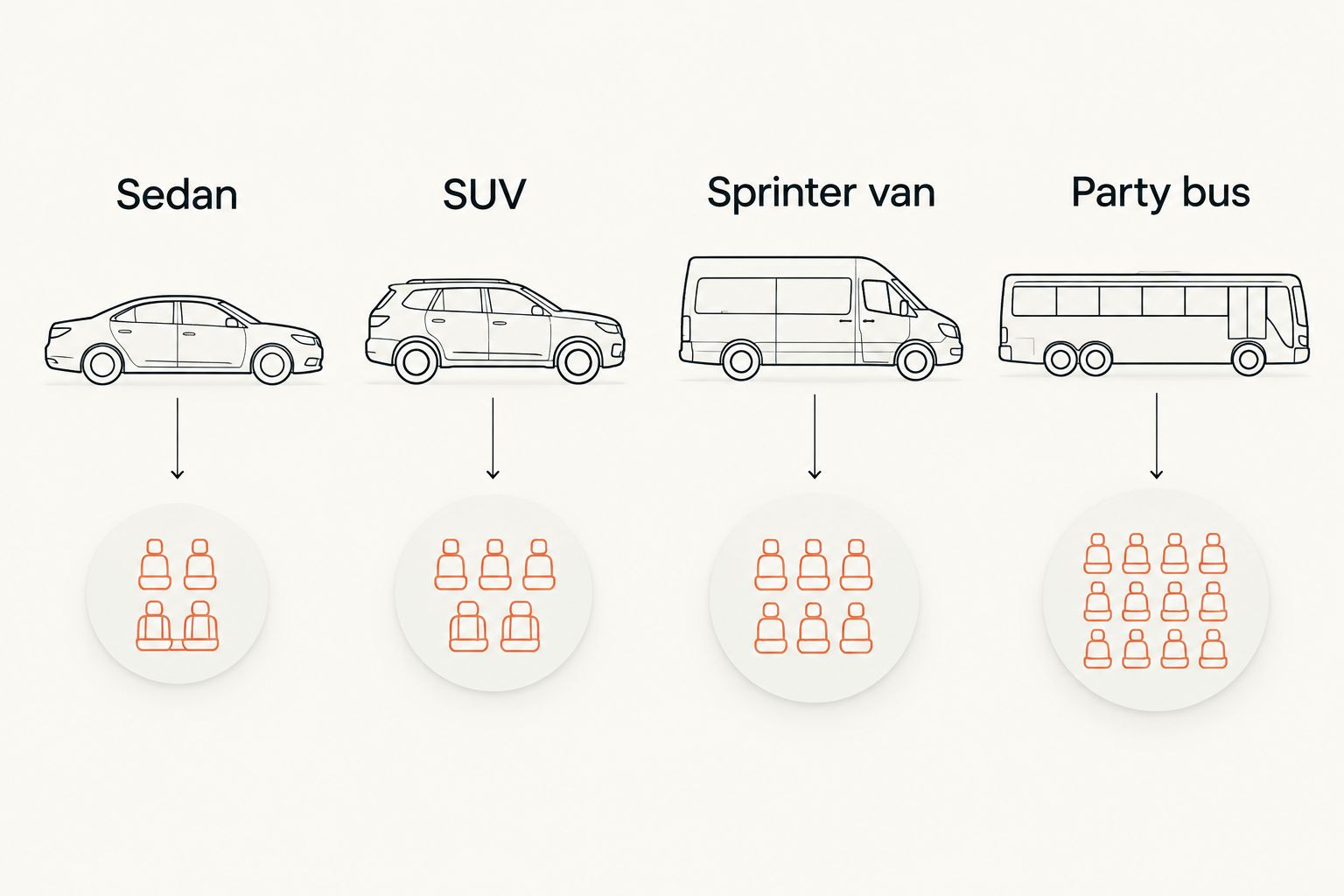 Comparison chart of sedan, SUV, Sprinter van, and party bus by seating capacity