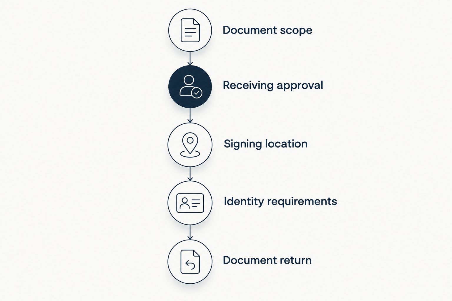 Five appointment checks from document scope through document return