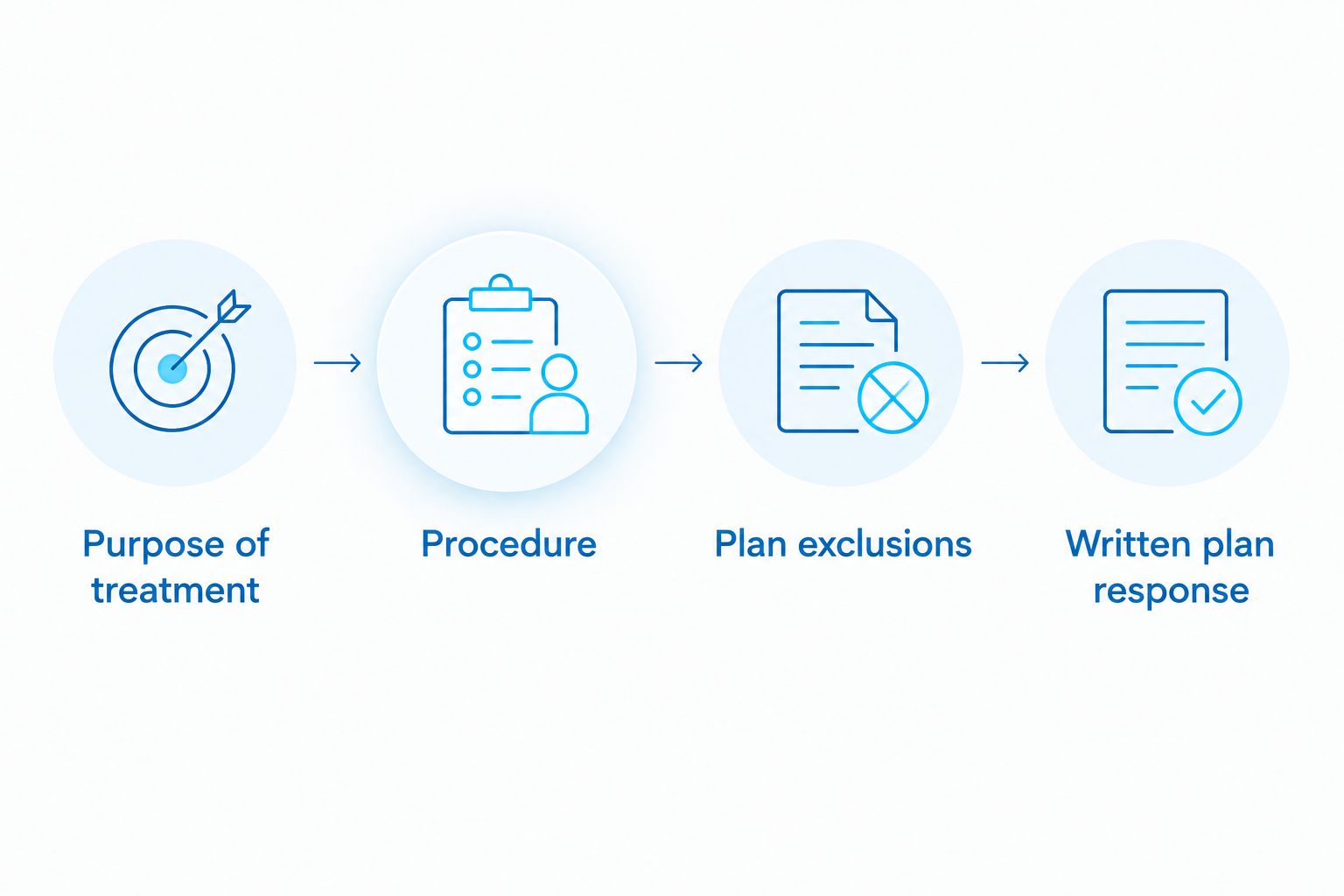 Diagram showing how treatment purpose, procedure and plan terms affect dental coverage