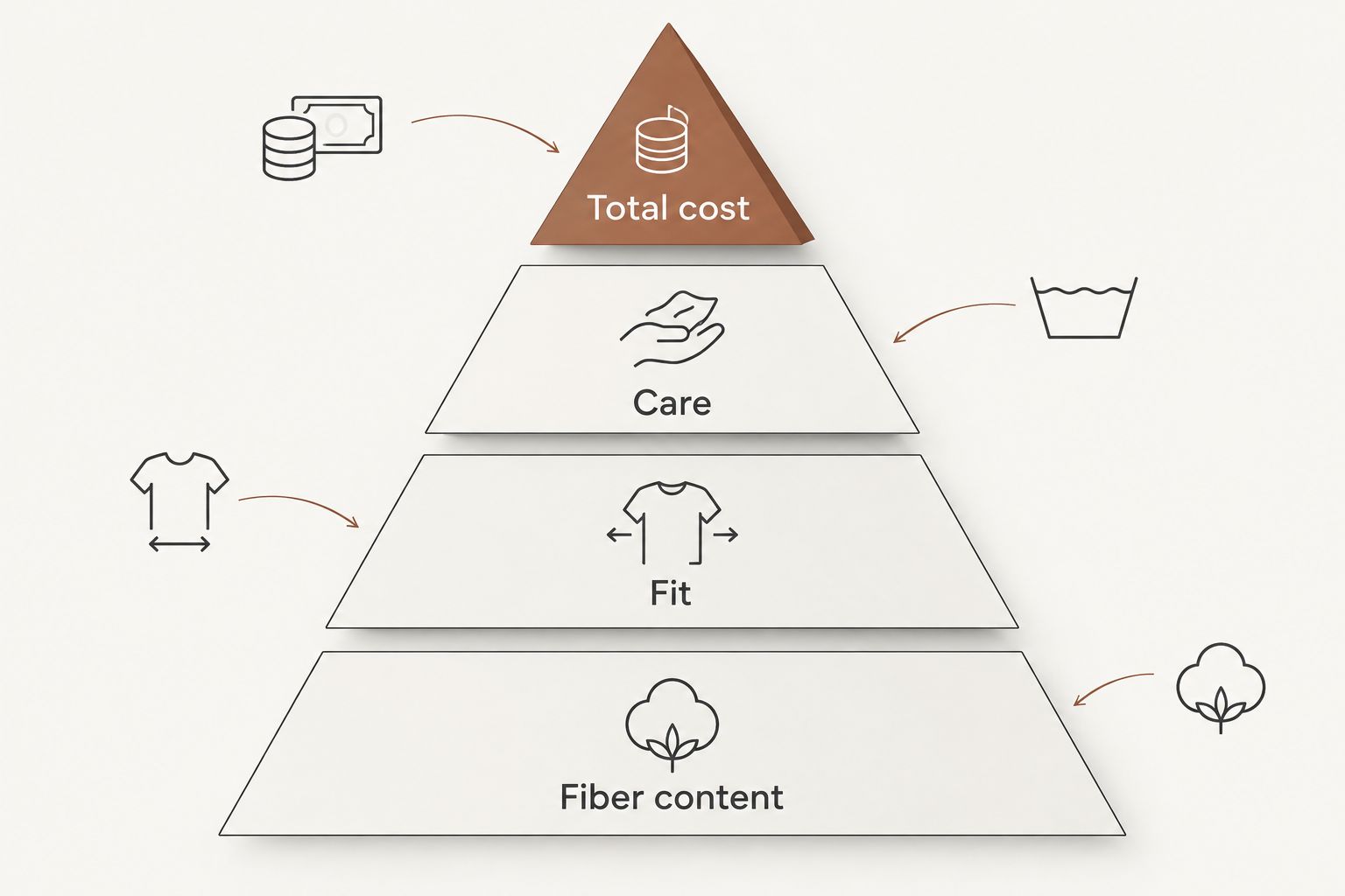 A buying checklist prioritizing fiber content, fit, care, and total cost
