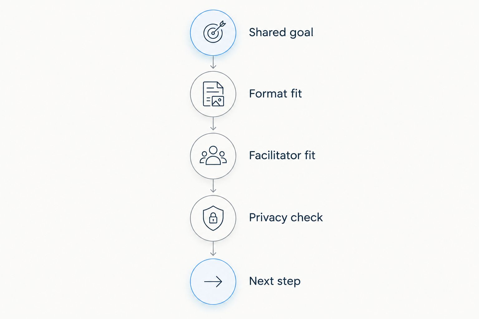 Five steps for choosing a workshop, from a shared goal to deciding the next step.