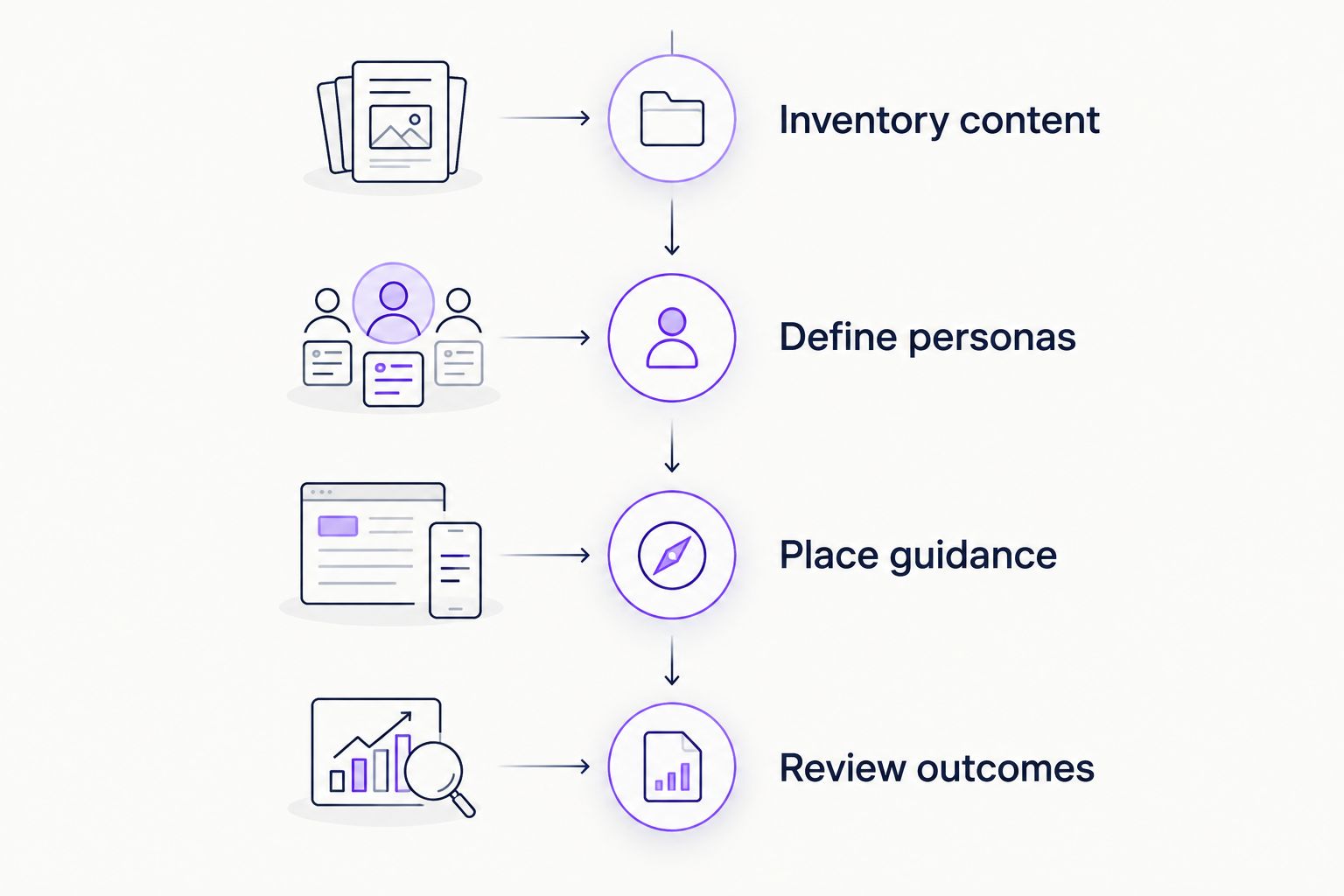 Four-stage evaluation from selecting content to reviewing onboarding outcomes