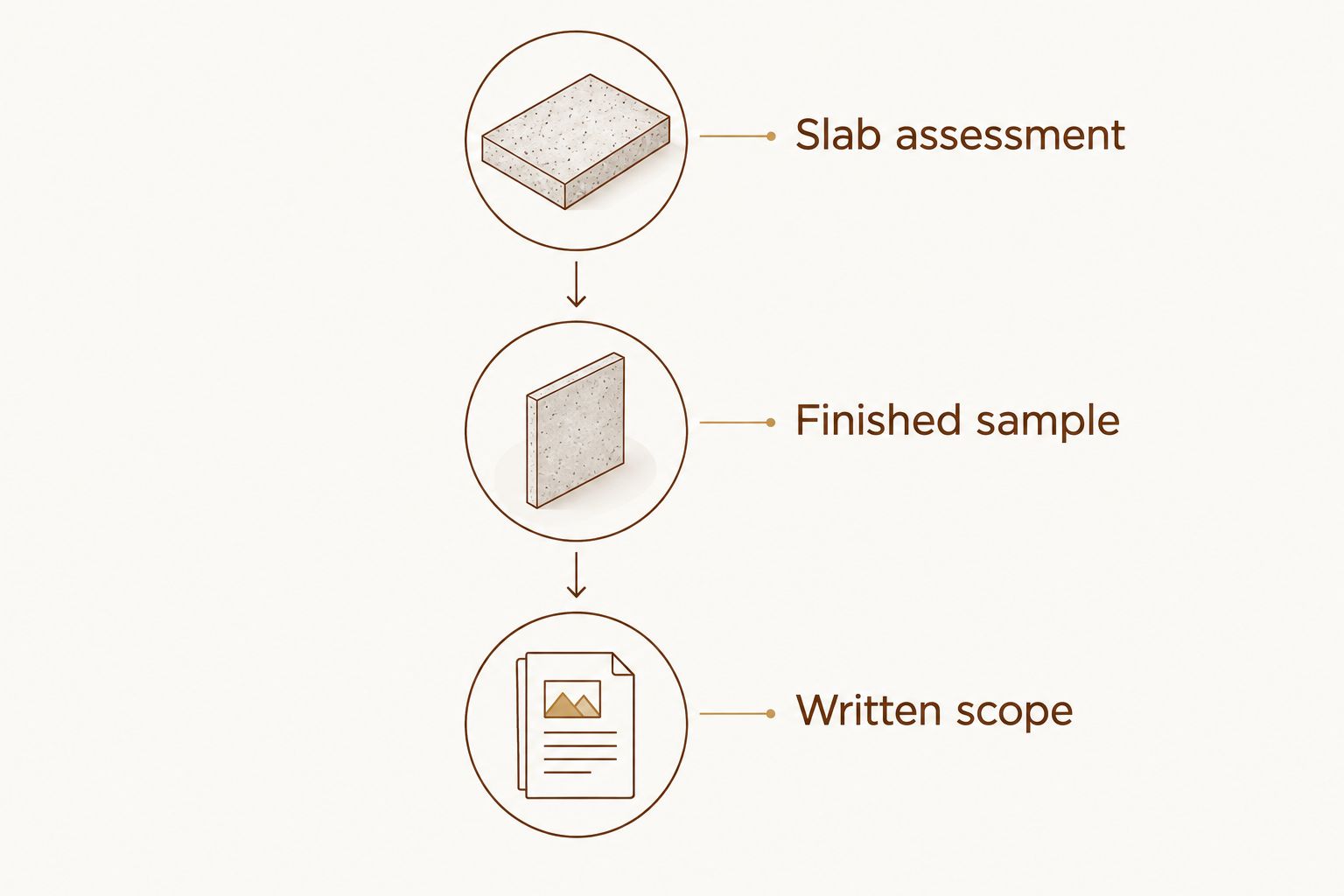 Three estimate checkpoints: slab assessment, finished sample and written scope