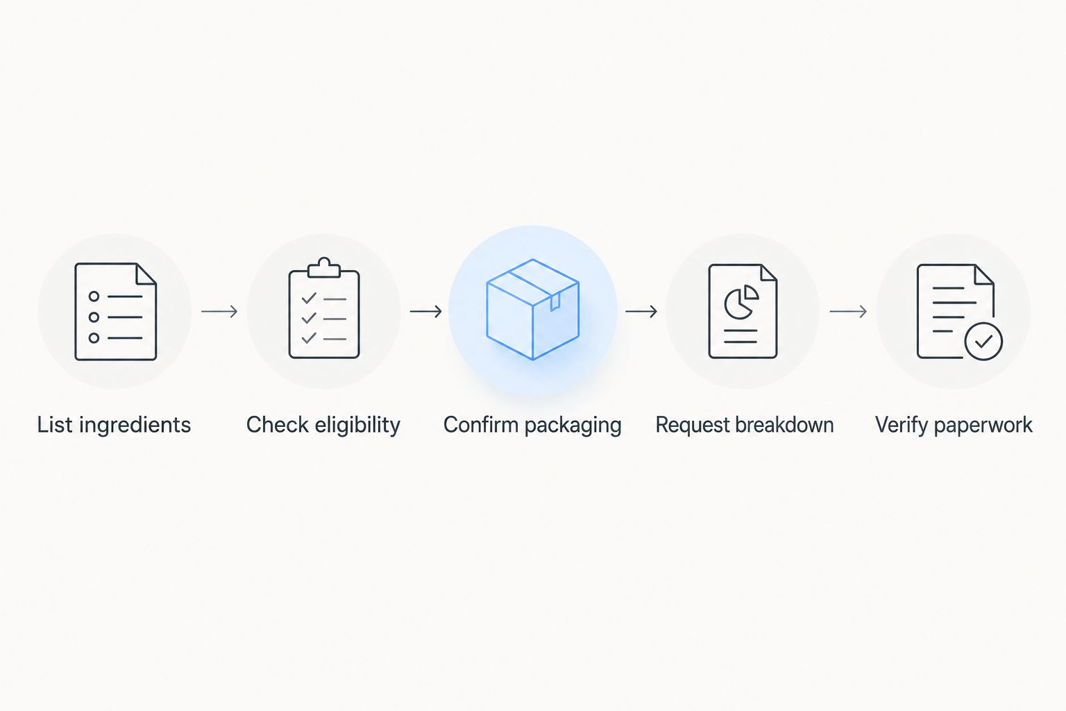 Shipment checks from listing ingredients through verifying paperwork