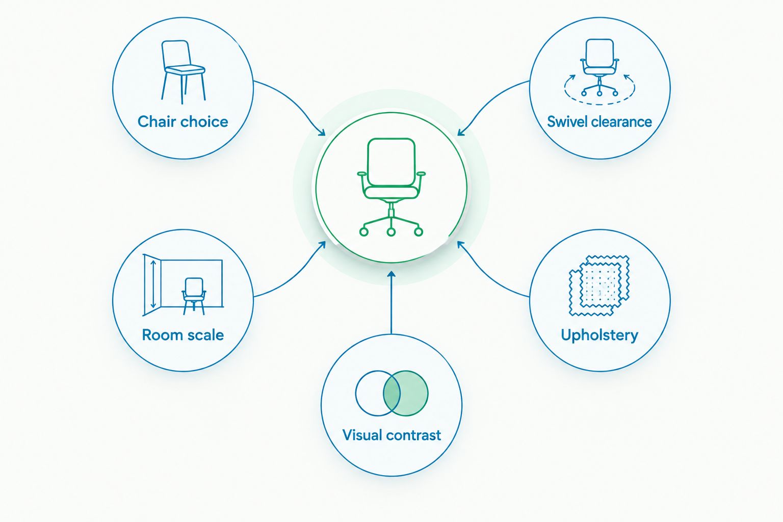 Chair choice connected to swivel clearance, room scale, upholstery and visual contrast