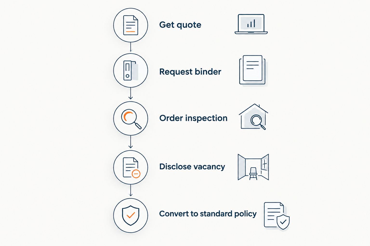 Five-step timeline for insuring a home bought at auction