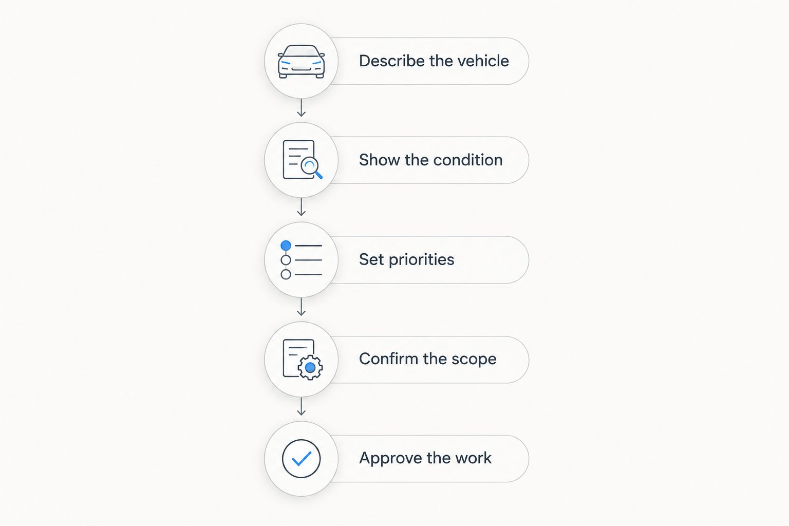 Five stages for requesting and approving an interior detailing estimate