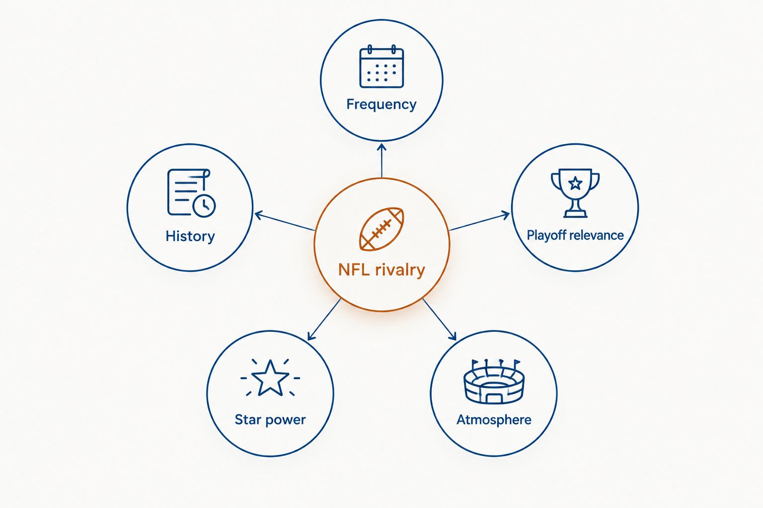 Diagram showing five criteria that define a great NFL rivalry