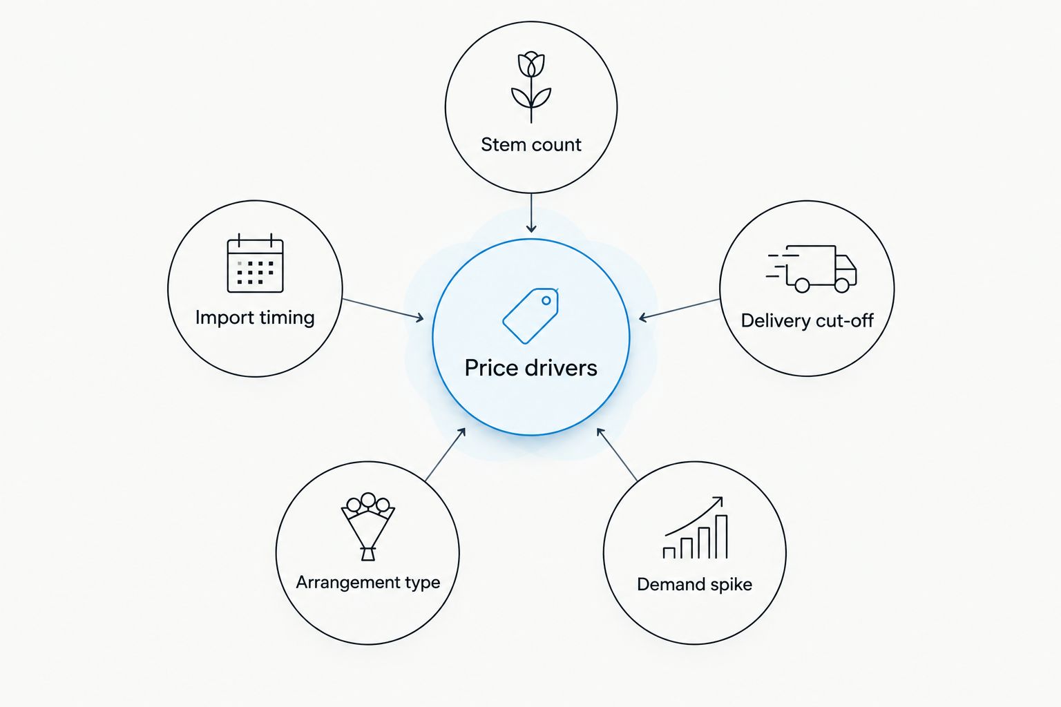 Diagram of five factors that drive Valentine's Day bouquet cost in London