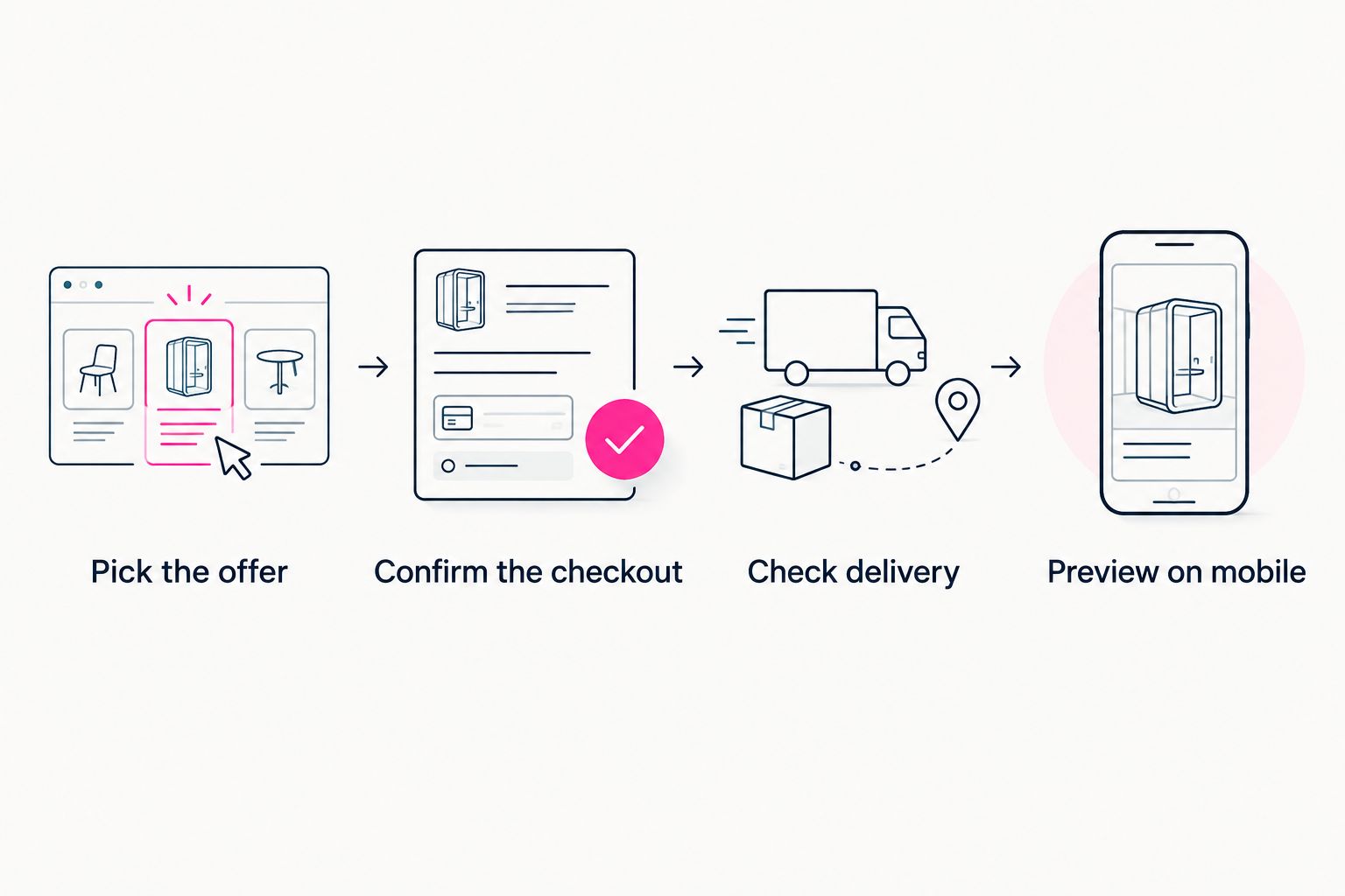 Four steps connecting a creator's main offer to checkout, delivery and a mobile preview