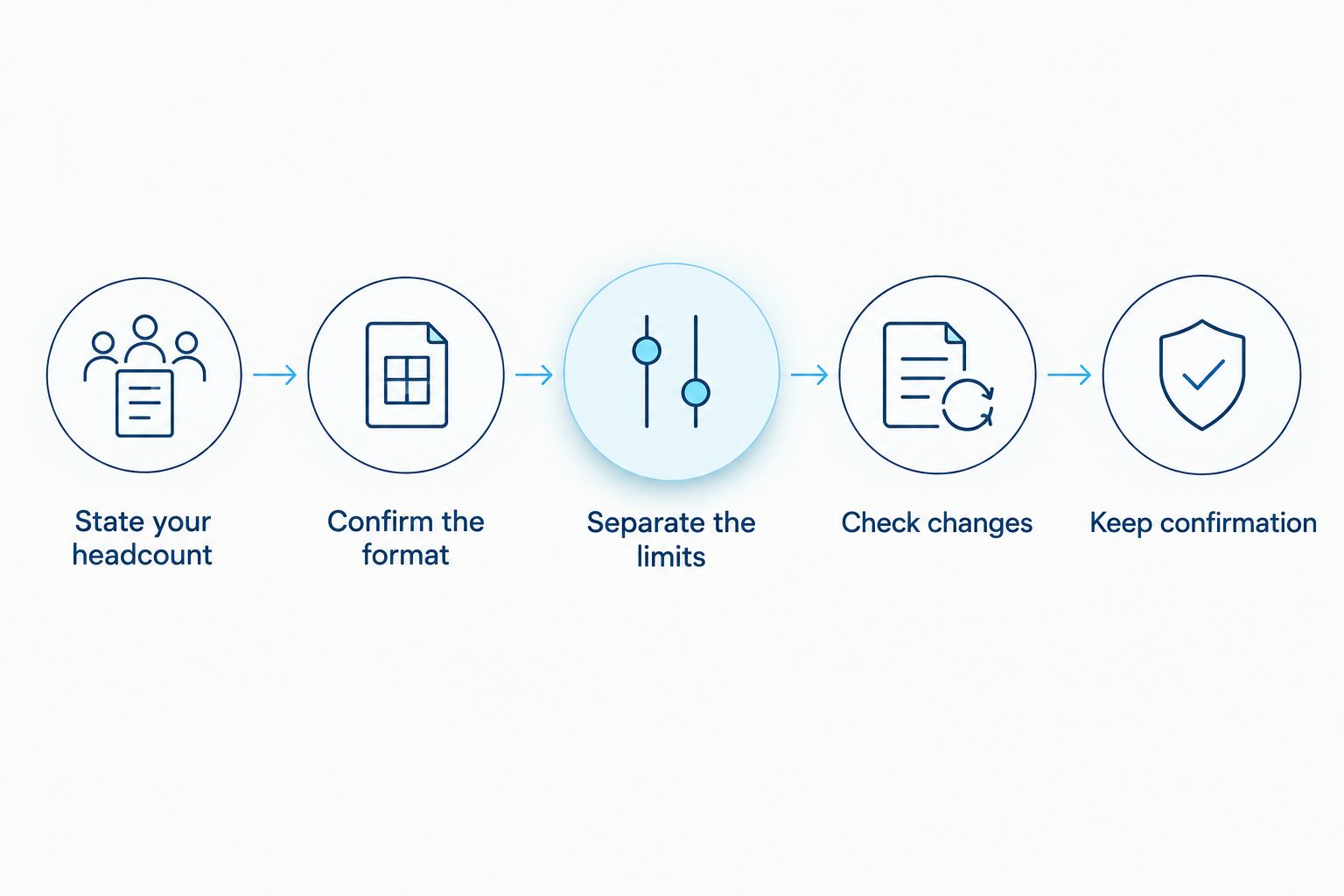 Booking steps from stating your headcount to keeping written confirmation