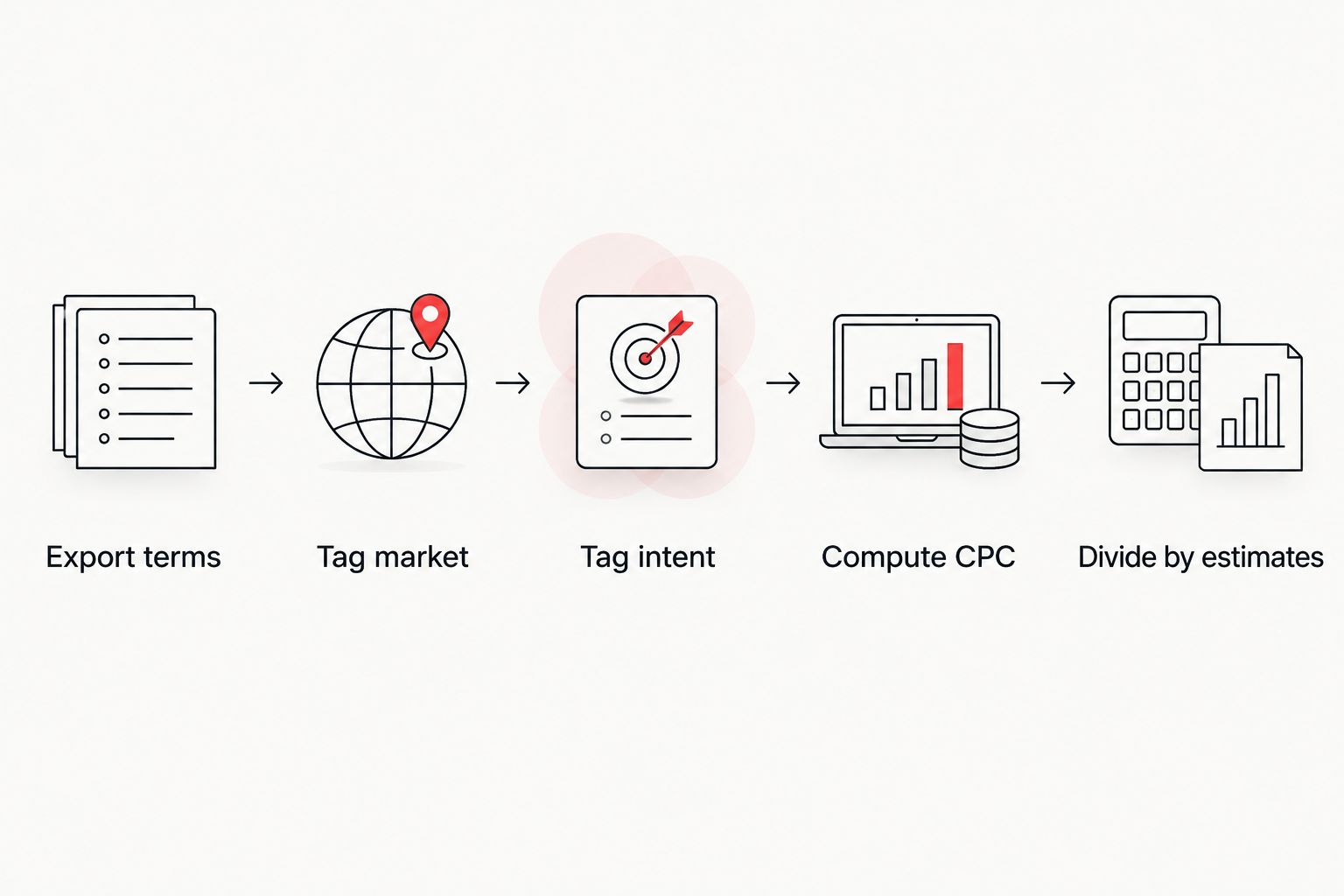 Five steps from exporting search terms to dividing spend by estimates