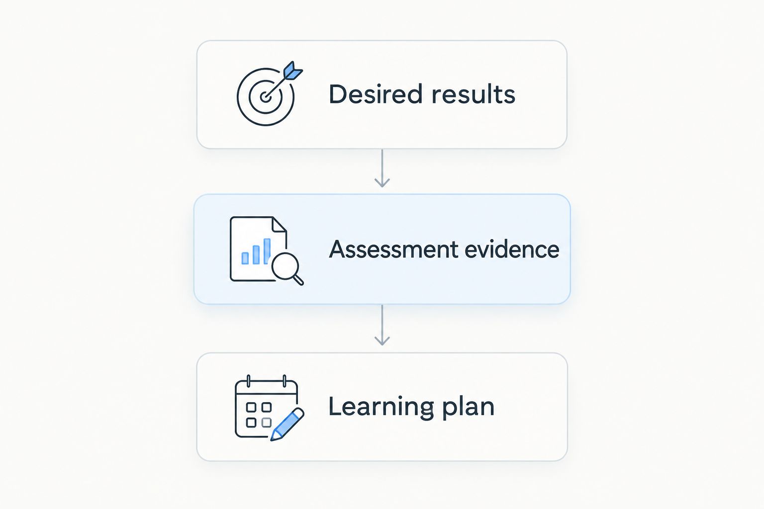 Curriculum planning moves from desired results to assessment evidence and then the learning plan.