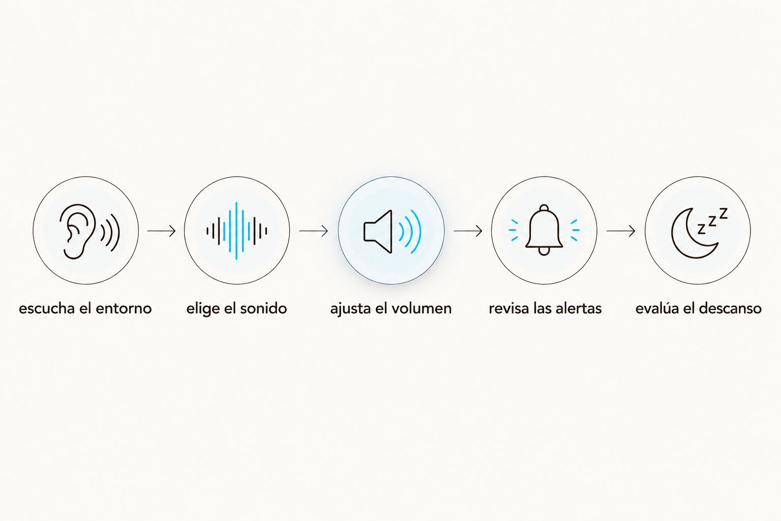 secuencia para elegir el sonido, ajustar el volumen y comprobar si acompaña el descanso