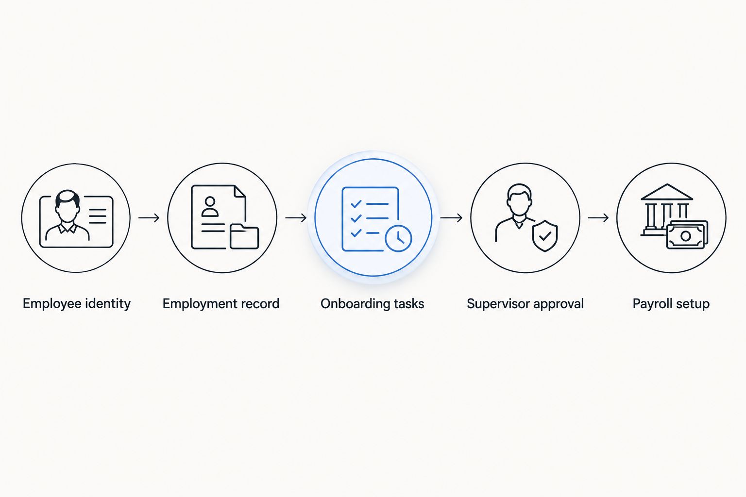 Employee record handoffs from identity verification through onboarding approval to payroll setup.