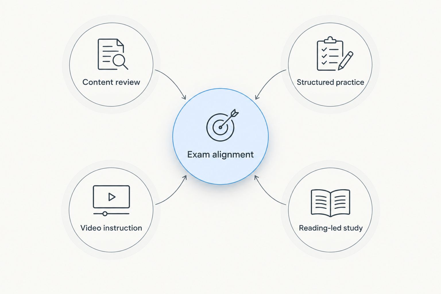Exam alignment connects to content review, structured practice, video instruction, and reading-led study.
