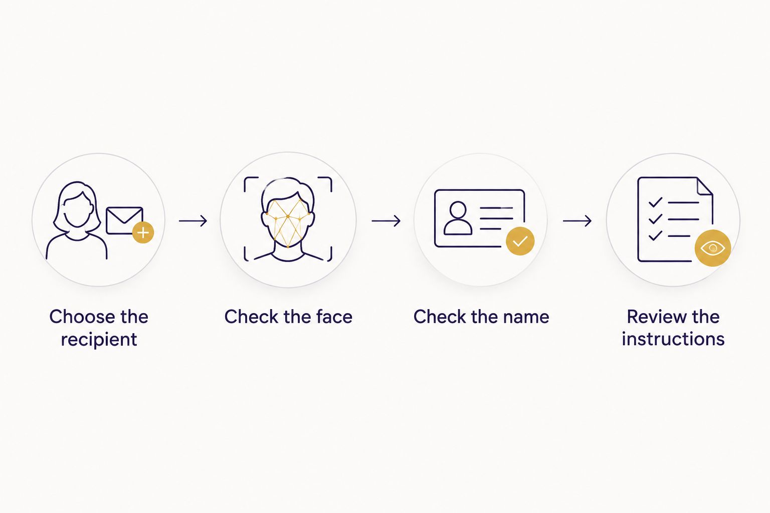 Photo-personalization checklist covering the recipient, face, name, and ordering instructions