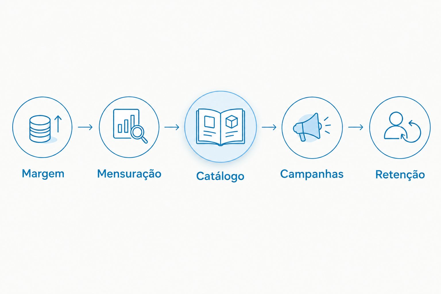 Sequência de planejamento com margem, mensuração, catálogo, campanhas e retenção.