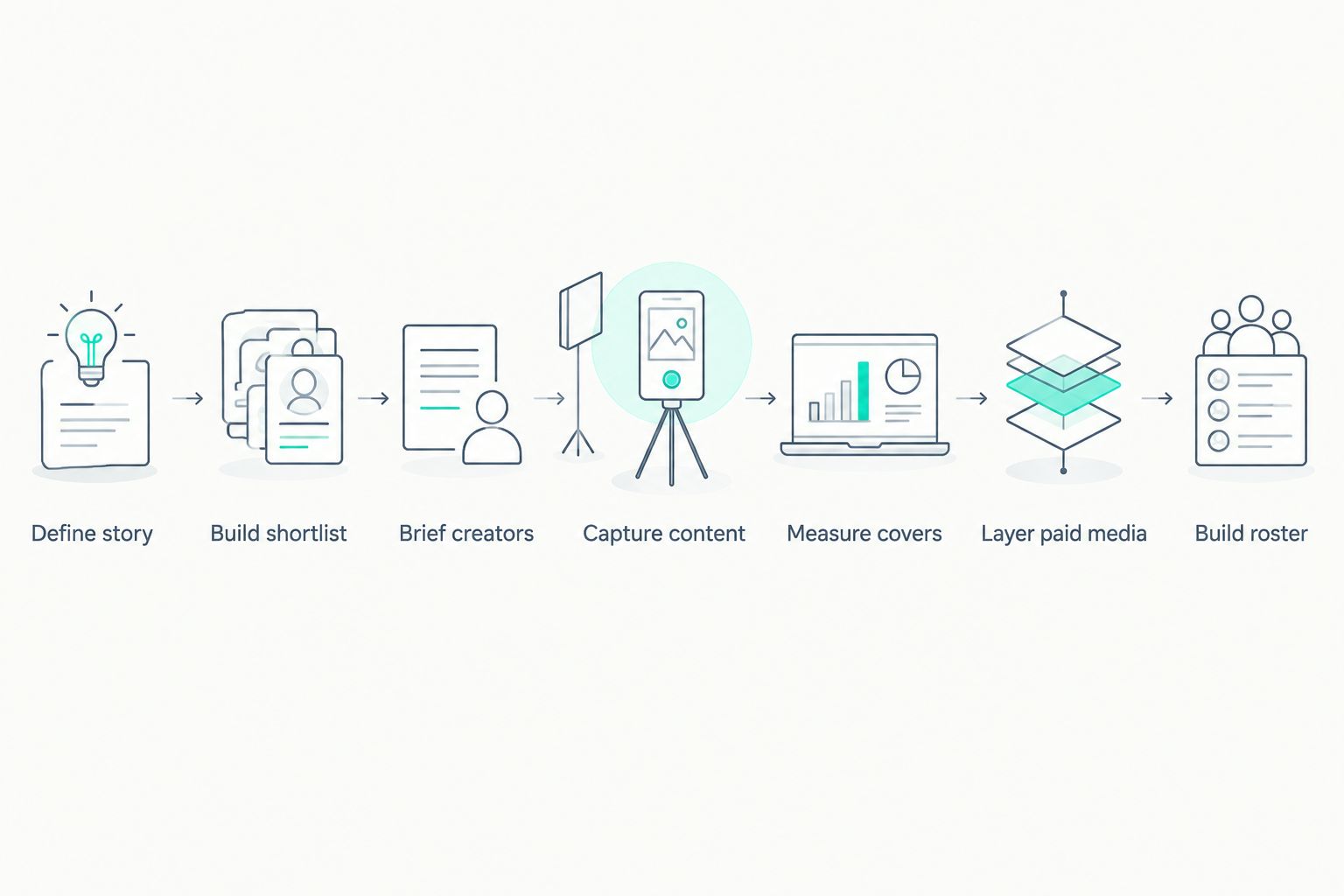 Seven-step process from defining the chef's table story to building a repeatable creator roster